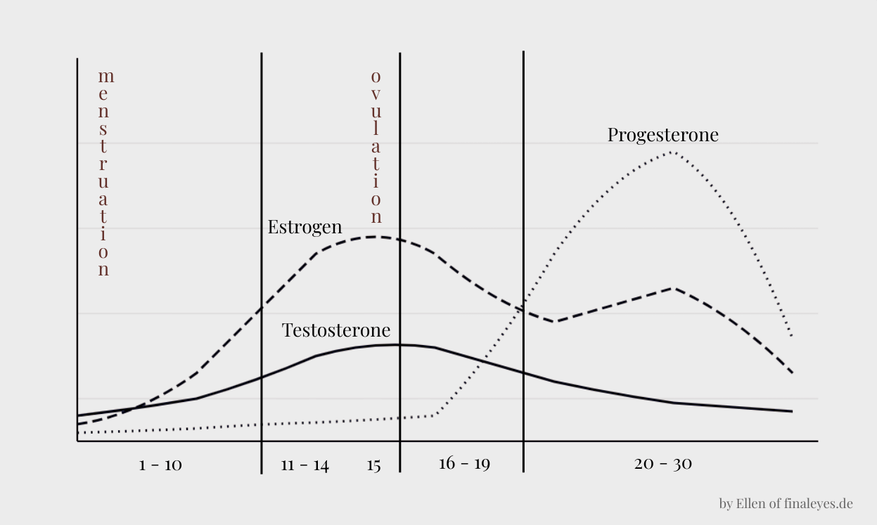 Menstrual graph with Estrogen, Testosterone, Progesterone, Hormones, Period, Menstruation, Ovulation